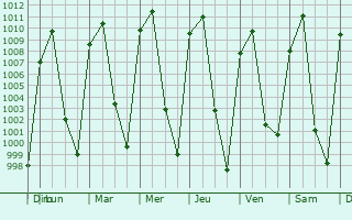 Graphe de la pression atmosphrique prvue pour Zinapcuaro