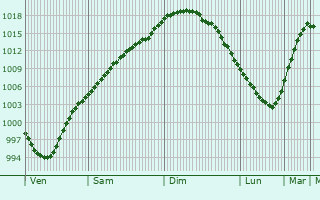 Graphe de la pression atmosphrique prvue pour Vitebsk