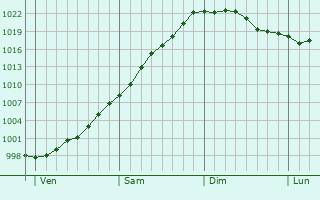 Graphe de la pression atmosphérique prévue pour Oblinghem