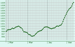 Graphe de la pression atmosphérique prévue pour Beveren