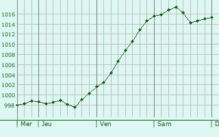 Graphe de la pression atmosphérique prévue pour Cuggiono