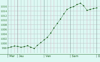 Graphe de la pression atmosphérique prévue pour Marcallo con Casone