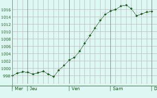 Graphe de la pression atmosphérique prévue pour Carnago