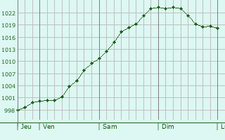 Graphe de la pression atmosphérique prévue pour Lainville-en-Vexin