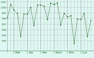 Graphe de la pression atmosphrique prvue pour Chharra