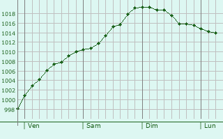 Graphe de la pression atmosphérique prévue pour Princes Risborough Graphe de la pression atmosphérique prévue pour Princes Risborough