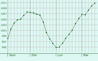Graphe de la pression atmosphérique prévue pour Ferrière-et-Lafolie