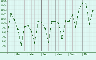 Graphe de la pression atmosphrique prvue pour Mahendranagar