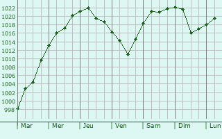 Graphe de la pression atmosphrique prvue pour Trevelin