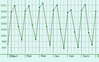 Graphe de la pression atmosphrique prvue pour Tototln
