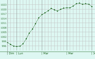 Graphe de la pression atmosphérique prévue pour Wichelen