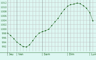 Graphe de la pression atmosphrique prvue pour Jokioinen