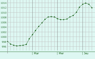 Graphe de la pression atmosphérique prévue pour Kirkkonummi