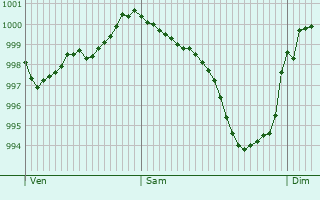 Graphe de la pression atmosphrique prvue pour Willingshausen