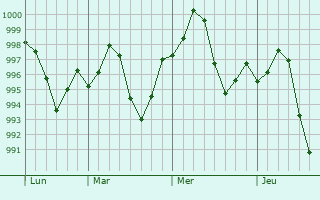 Graphe de la pression atmosphérique prévue pour Kamar Mushani