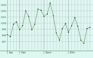 Graphe de la pression atmosphérique prévue pour Ara