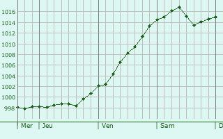 Graphe de la pression atmosphérique prévue pour Granarolo dell