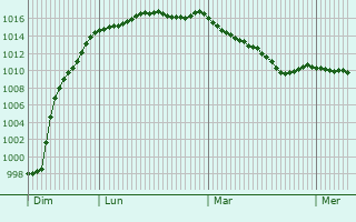 Graphe de la pression atmosphrique prvue pour Herne Bay