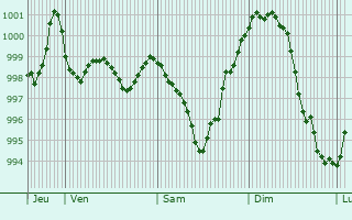 Graphe de la pression atmosphrique prvue pour Bouverans