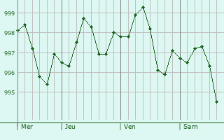 Graphe de la pression atmosphérique prévue pour `Afak