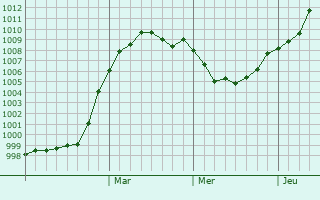 Graphe de la pression atmosphérique prévue pour Andreyevka