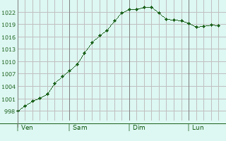 Graphe de la pression atmosphérique prévue pour Anzegem