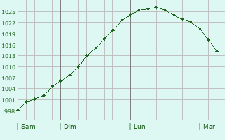 Graphe de la pression atmosphérique prévue pour Fort William
