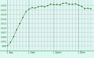 Graphe de la pression atmosphérique prévue pour Plouhinec Graphe de la pression atmosphérique prévue pour Plouhinec