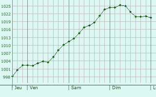 Graphe de la pression atmosphérique prévue pour Saint-Mard-sur-Auve