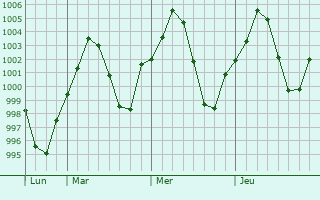 Graphe de la pression atmosphérique prévue pour Shahrak-e Emam Hasan-e Mojtaba