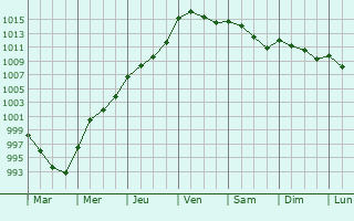 Graphe de la pression atmosphrique prvue pour Daventry