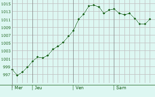 Graphe de la pression atmosphrique prvue pour Silistra