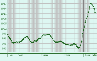 Graphe de la pression atmosphrique prvue pour Aries-Espnan