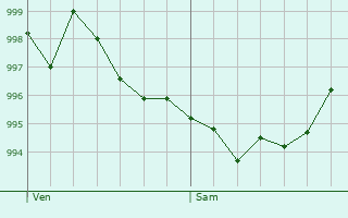 Graphe de la pression atmosphrique prvue pour Saint-Romain-en-Jarez