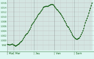 Graphe de la pression atmosphrique prvue pour Krasnogvargeisky