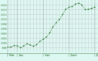Graphe de la pression atmosphérique prévue pour Pontevico