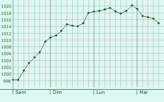 Graphe de la pression atmosphrique prvue pour Caldas de Vizela