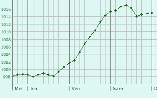 Graphe de la pression atmosphérique prévue pour Concorezzo