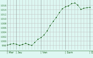 Graphe de la pression atmosphérique prévue pour Inverigo