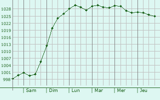 Graphe de la pression atmosphérique prévue pour Saint-Quentin-le-Petit