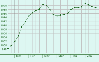 Graphe de la pression atmosphrique prvue pour Bceleuf