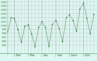 Graphe de la pression atmosphrique prvue pour Gumla