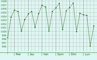 Graphe de la pression atmosphrique prvue pour Jaspur