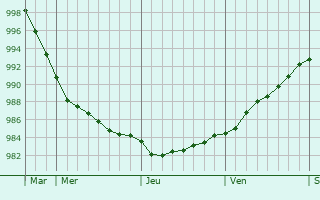 Graphe de la pression atmosphérique prévue pour Schmargendorf Graphe de la pression atmosphérique prévue pour Schmargendorf