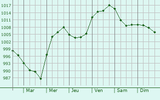 Graphe de la pression atmosphrique prvue pour Vecvarkava