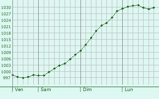 Graphe de la pression atmosphérique prévue pour Fligny