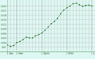Graphe de la pression atmosphérique prévue pour Steinheim