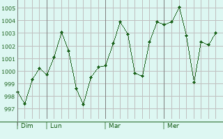 Graphe de la pression atmosphrique prvue pour Mangawan