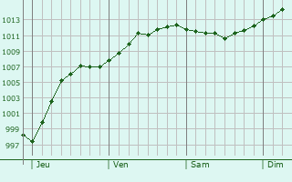Graphe de la pression atmosphérique prévue pour Silute