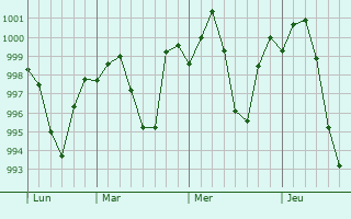 Graphe de la pression atmosphérique prévue pour Kangra